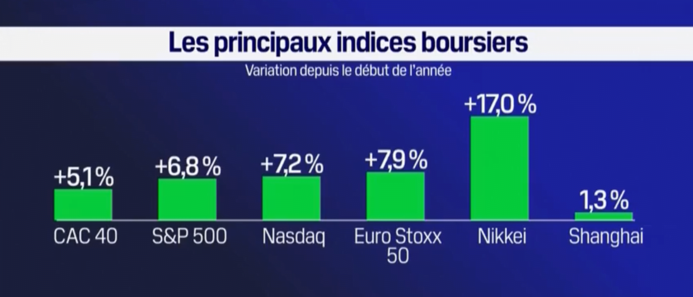 variation-indices-boursiers-2024-03-01-YTD Variation des principaux indices boursiers au 1er mars 2024 - YTD